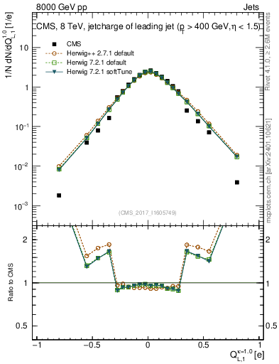 Plot of j.c.l in 8000 GeV pp collisions