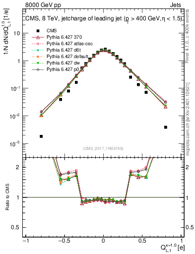 Plot of j.c.l in 8000 GeV pp collisions