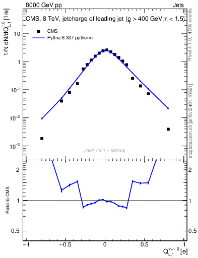 Plot of j.c.l in 8000 GeV pp collisions