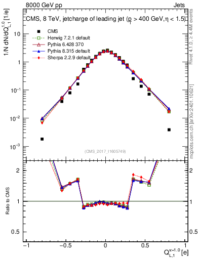 Plot of j.c.l in 8000 GeV pp collisions