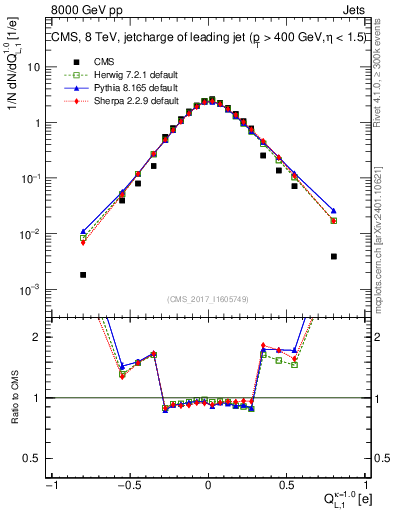 Plot of j.c.l in 8000 GeV pp collisions