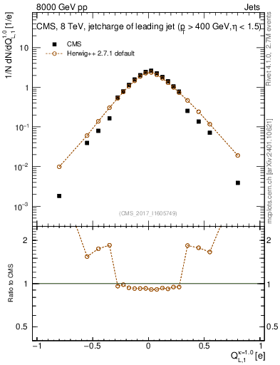 Plot of j.c.l in 8000 GeV pp collisions