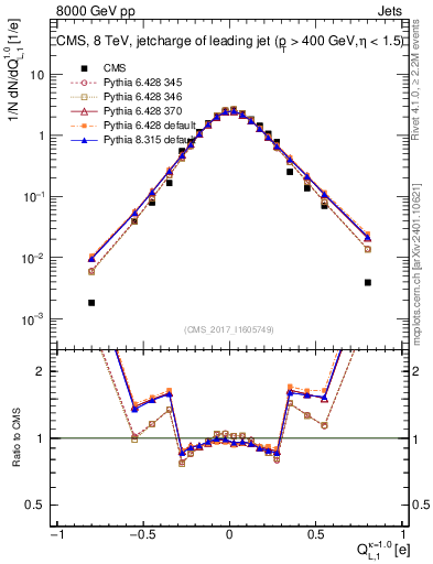 Plot of j.c.l in 8000 GeV pp collisions