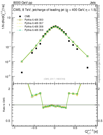 Plot of j.c.l in 8000 GeV pp collisions
