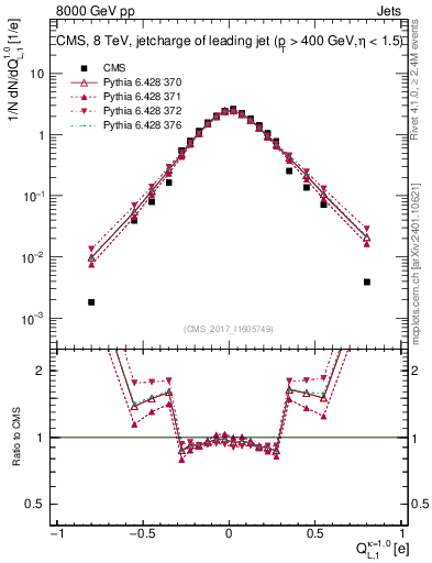 Plot of j.c.l in 8000 GeV pp collisions