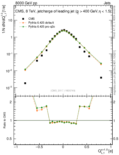 Plot of j.c.l in 8000 GeV pp collisions