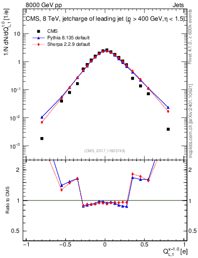 Plot of j.c.l in 8000 GeV pp collisions