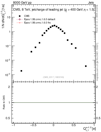 Plot of j.c.l in 8000 GeV pp collisions