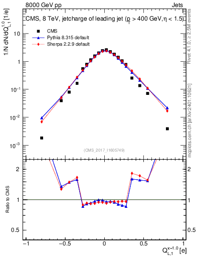 Plot of j.c.l in 8000 GeV pp collisions