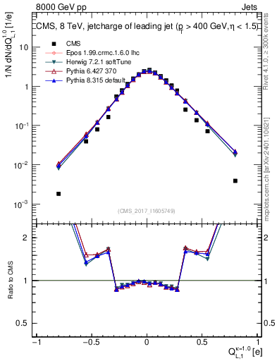Plot of j.c.l in 8000 GeV pp collisions