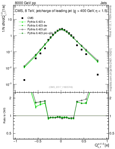 Plot of j.c.l in 8000 GeV pp collisions
