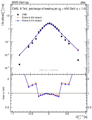 Plot of j.c.l in 8000 GeV pp collisions