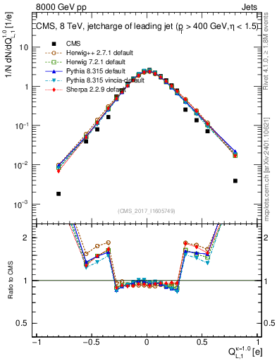 Plot of j.c.l in 8000 GeV pp collisions