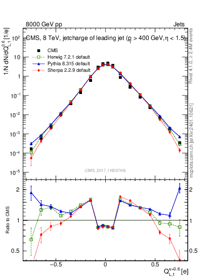 Plot of j.c.l in 8000 GeV pp collisions