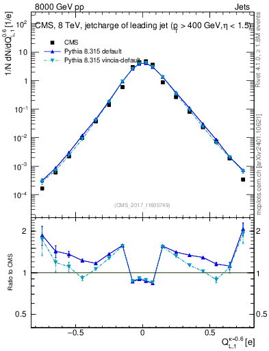 Plot of j.c.l in 8000 GeV pp collisions
