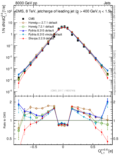 Plot of j.c.l in 8000 GeV pp collisions