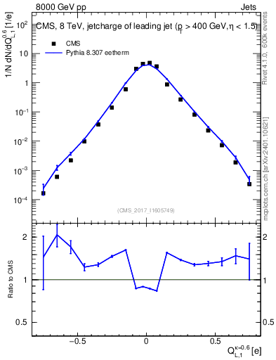 Plot of j.c.l in 8000 GeV pp collisions
