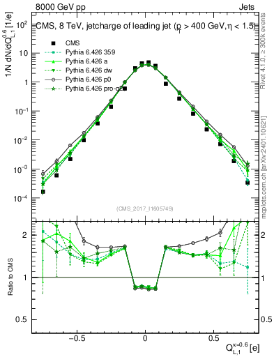 Plot of j.c.l in 8000 GeV pp collisions
