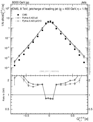 Plot of j.c.l in 8000 GeV pp collisions