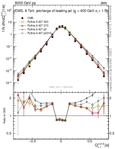 Plot of j.c.l in 8000 GeV pp collisions
