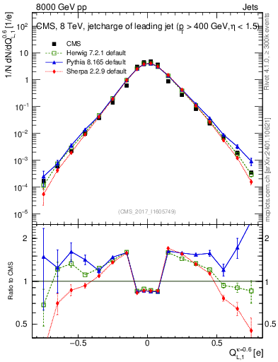 Plot of j.c.l in 8000 GeV pp collisions