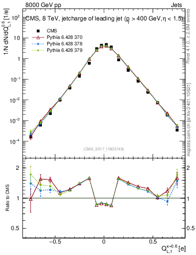 Plot of j.c.l in 8000 GeV pp collisions