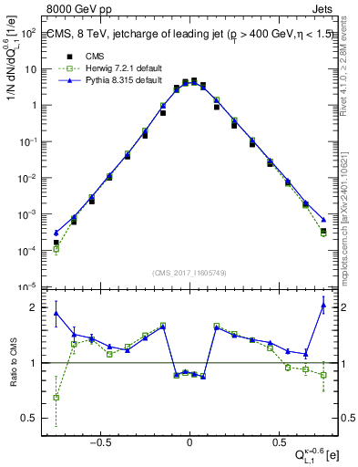 Plot of j.c.l in 8000 GeV pp collisions
