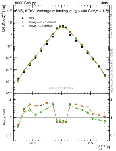 Plot of j.c.l in 8000 GeV pp collisions