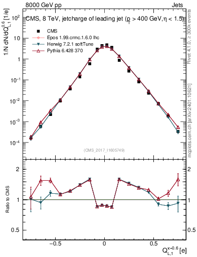 Plot of j.c.l in 8000 GeV pp collisions