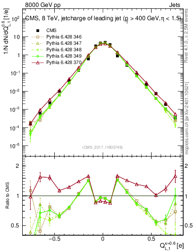 Plot of j.c.l in 8000 GeV pp collisions