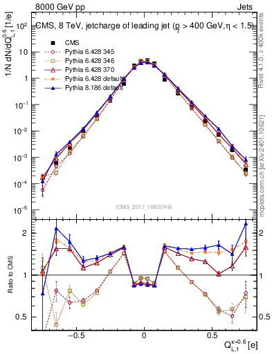 Plot of j.c.l in 8000 GeV pp collisions