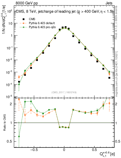 Plot of j.c.l in 8000 GeV pp collisions