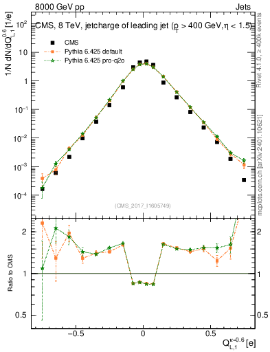 Plot of j.c.l in 8000 GeV pp collisions