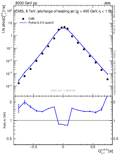 Plot of j.c.l in 8000 GeV pp collisions