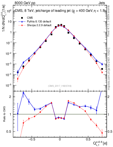 Plot of j.c.l in 8000 GeV pp collisions