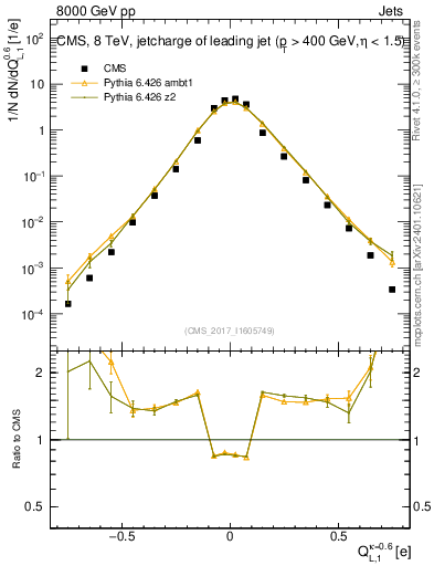 Plot of j.c.l in 8000 GeV pp collisions