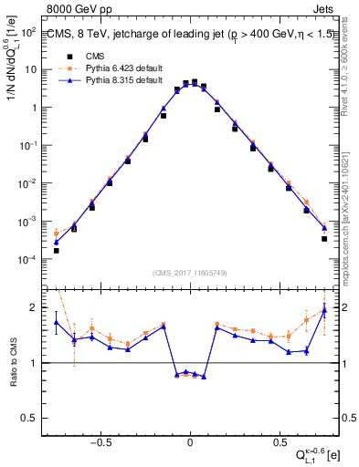 Plot of j.c.l in 8000 GeV pp collisions