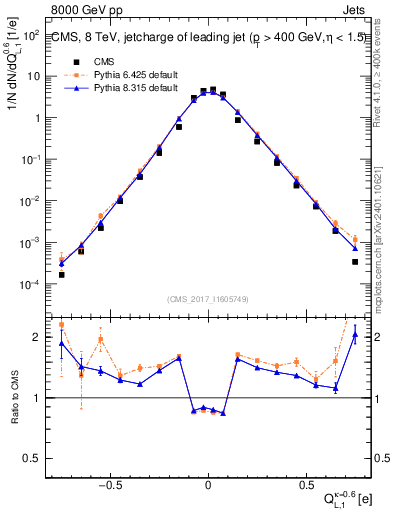 Plot of j.c.l in 8000 GeV pp collisions
