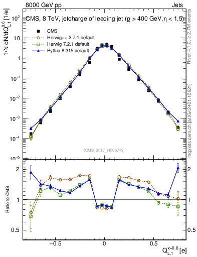 Plot of j.c.l in 8000 GeV pp collisions