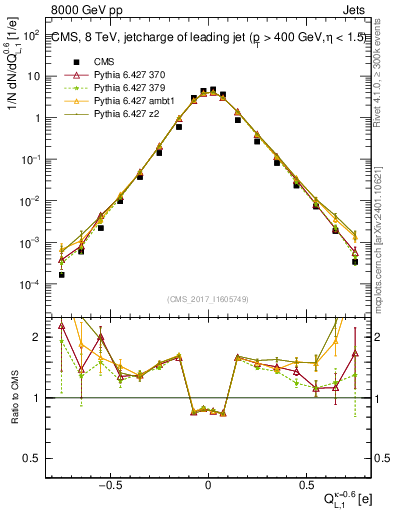 Plot of j.c.l in 8000 GeV pp collisions