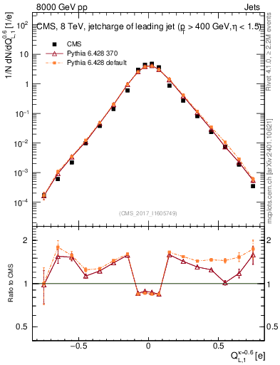 Plot of j.c.l in 8000 GeV pp collisions