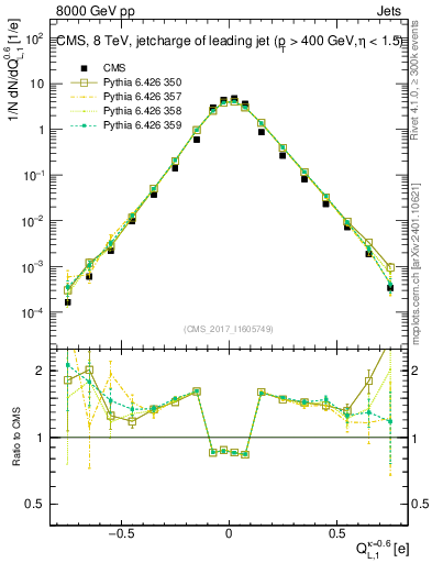 Plot of j.c.l in 8000 GeV pp collisions