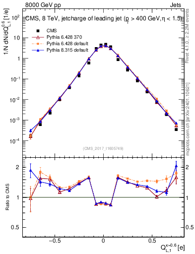 Plot of j.c.l in 8000 GeV pp collisions