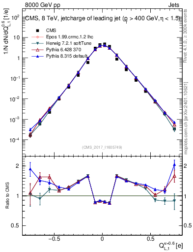 Plot of j.c.l in 8000 GeV pp collisions