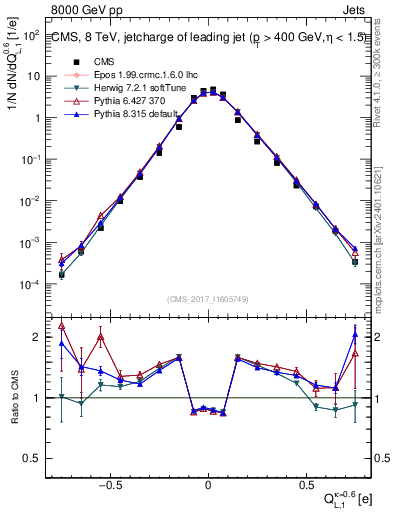 Plot of j.c.l in 8000 GeV pp collisions