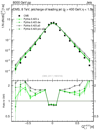Plot of j.c.l in 8000 GeV pp collisions