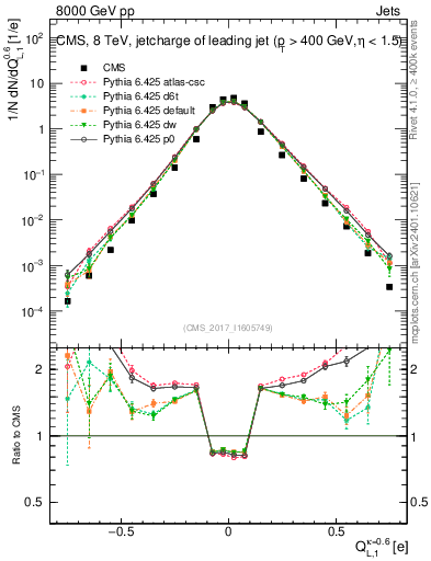 Plot of j.c.l in 8000 GeV pp collisions