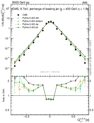 Plot of j.c.l in 8000 GeV pp collisions