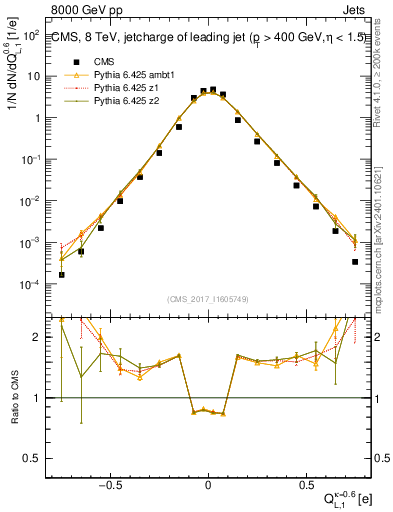Plot of j.c.l in 8000 GeV pp collisions