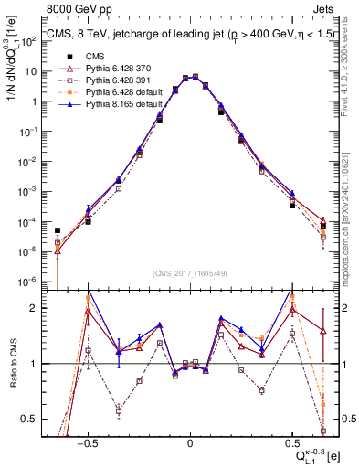 Plot of j.c.l in 8000 GeV pp collisions